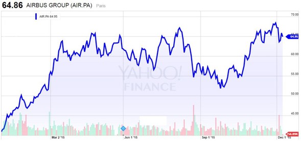 AIR.PA (Airbus) YTD graf