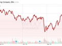 BA (Boeing) YTD graf