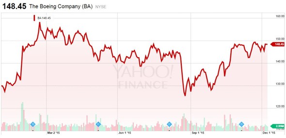 BA (Boeing) YTD graf