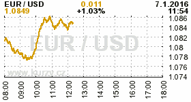 Online graf kurzu USD/EUR