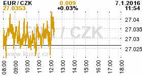 Online graf kurzu CZK / EUR