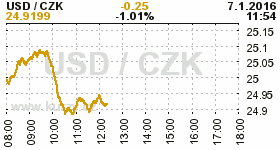 Online graf kurzu CZK / USD