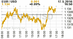 Online graf kurzu USD/EUR