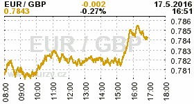 Online graf kurzu GBP/EUR