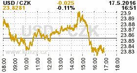 Online graf kurzu CZK / USD