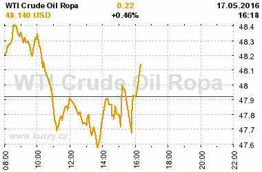 Online graf vvoje ceny komodity WTI Crude Oil Ropa