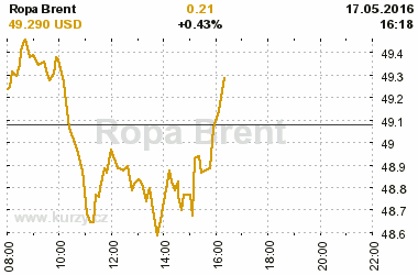 Online graf vvoje ceny komodity Ropa Brent