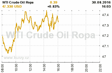 Online graf vvoje ceny komodity WTI Crude Oil Ropa