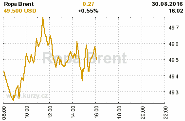 Online graf vvoje ceny komodity Ropa Brent