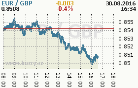 Online graf kurzu gbp/eur