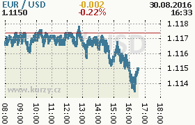 Online graf kurzu usd/eur