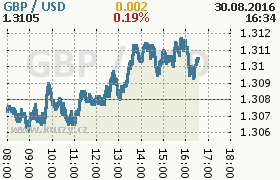 Online graf kurzu usd/gbp