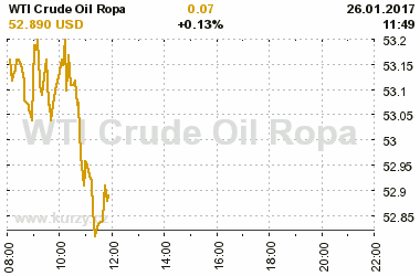 Online graf vvoje ceny komodity WTI Crude Oil Ropa