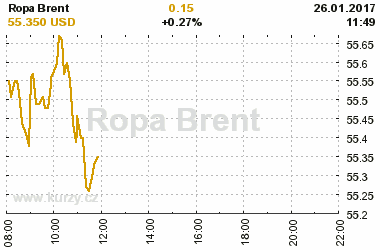 Online graf vvoje ceny komodity Ropa Brent