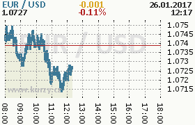 Online graf kurzu usd/eur