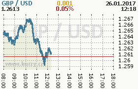 Online graf kurzu usd/gbp