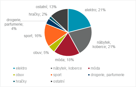 Nové trendy přichází ze zahraničí