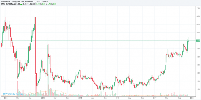 CETV graf Nasdaq