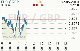 Online graf kurzu gbp/eur