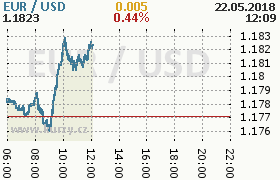 Online graf kurzu usd/eur