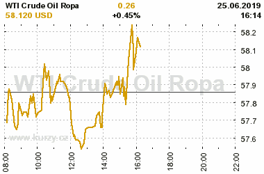 Online graf vA½voje ceny komodity WTI Crude Oil Ropa