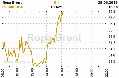 Online graf vA½voje ceny komodity Ropa Brent