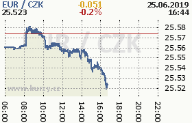 Online graf kurzu eur