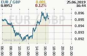 Online graf kurzu gbp/eur