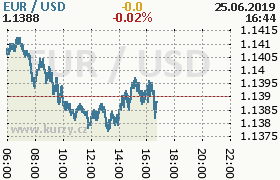 Online graf kurzu usd/eur