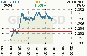 Online graf kurzu usd/gbp