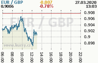 Online graf kurzu gbp/eur