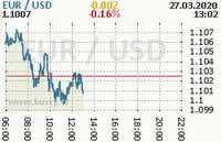 Online graf kurzu usd/eur