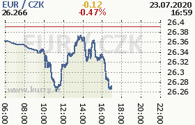 Online graf kurzu eur