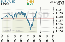 Online graf kurzu usd/eur