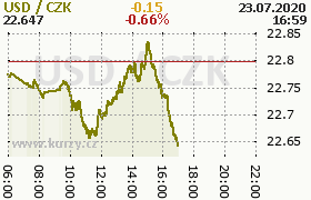 Online graf kurzu usd