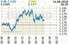 Online graf kurzu usd/eur