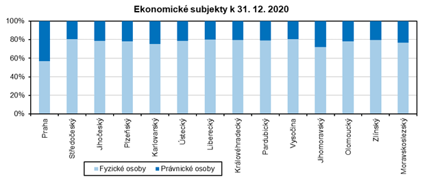 Ekonomick subjekty k 31. 12. 2020