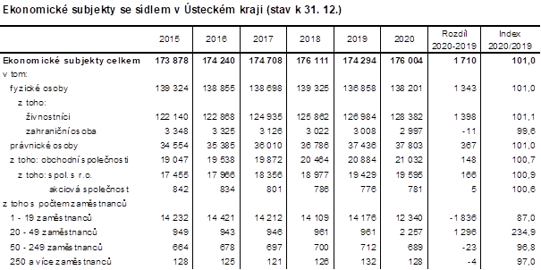 Ekonomick subjekty se sdlem v steckm kraji k 31.12.2020