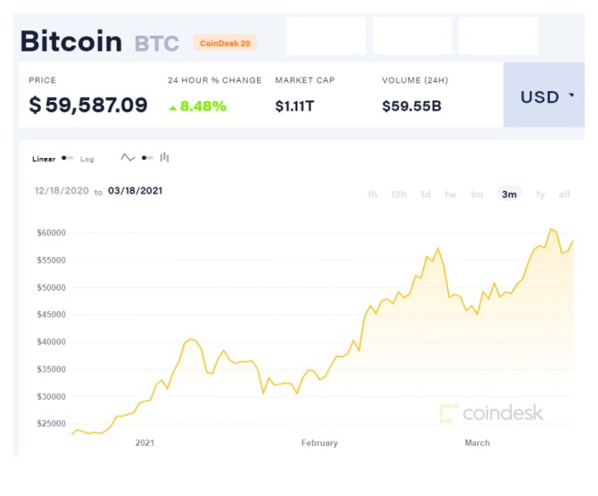 Coindesk bitcoin digitln mny dolar