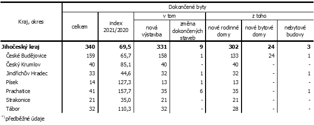 Tab. 1 Zahájené byty podle druhu stavby v Jihočeském kraji v 1. čtvrtletí 2021