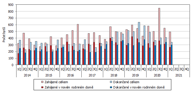 Graf 1 Vývoj bytové výstavby v Jihočeském kraji podle čtvrtletí