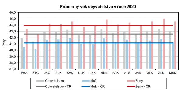 Prmrn vk obyvatelstva v roce 2020