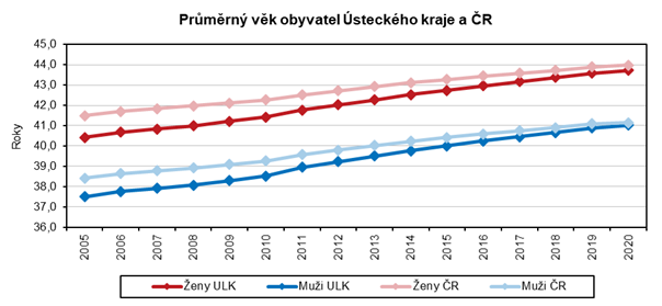 Prmrn vk obyvatel steckho kraje a R