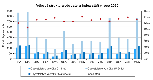 Vkov struktura obyvatel a index st v roce 2020