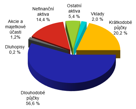 Bilann suma lenn podle poloek aktiv