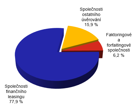 Bilann suma lenn podle typu zprostedkovatele