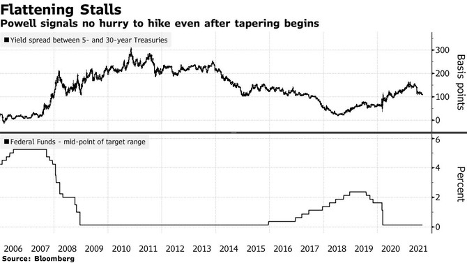 Zdroj: Bloomberg