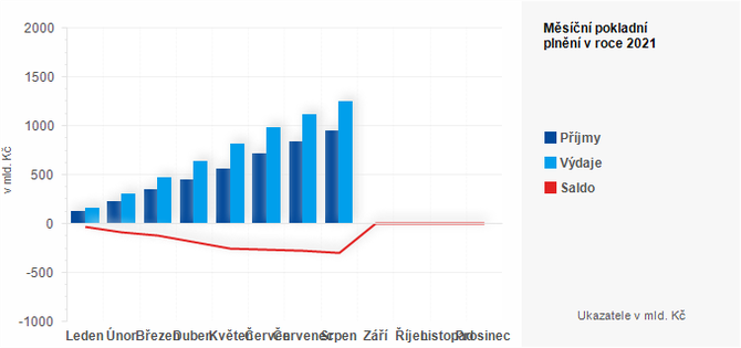 Graf - Msn pokladn plnn sttnho rozpotu v roce 2021 - graf 