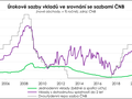 úrokové sazby vkladů ve srovnání se sazbami ČNB