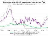 rokov sazby vklad ve srovnn se sazbami NB